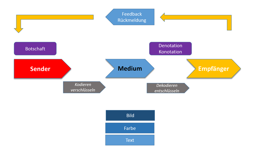 Kommunikation